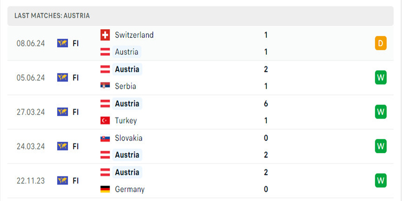 Áo đang có phong độ cao trước thềm Euro 2024