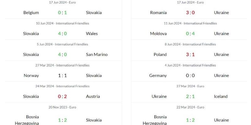 Thành tích thi đấu của Slovakia vs Ukraina trong những lần ra sân gần đây